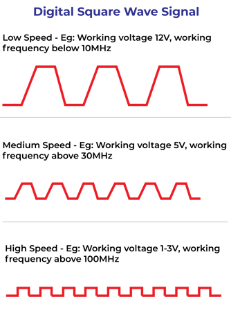 Digital Square Wave Signal