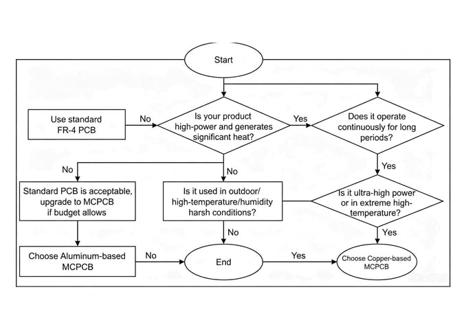 Flow chart-AI