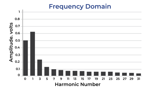 Frequency Domain