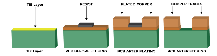 Image 3 - Semi-Additive Process