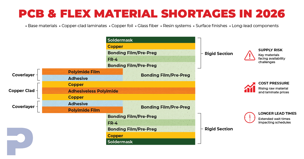 PCB and Flex Material Shortages in 2026: Alternatives and Sourcing Strategies