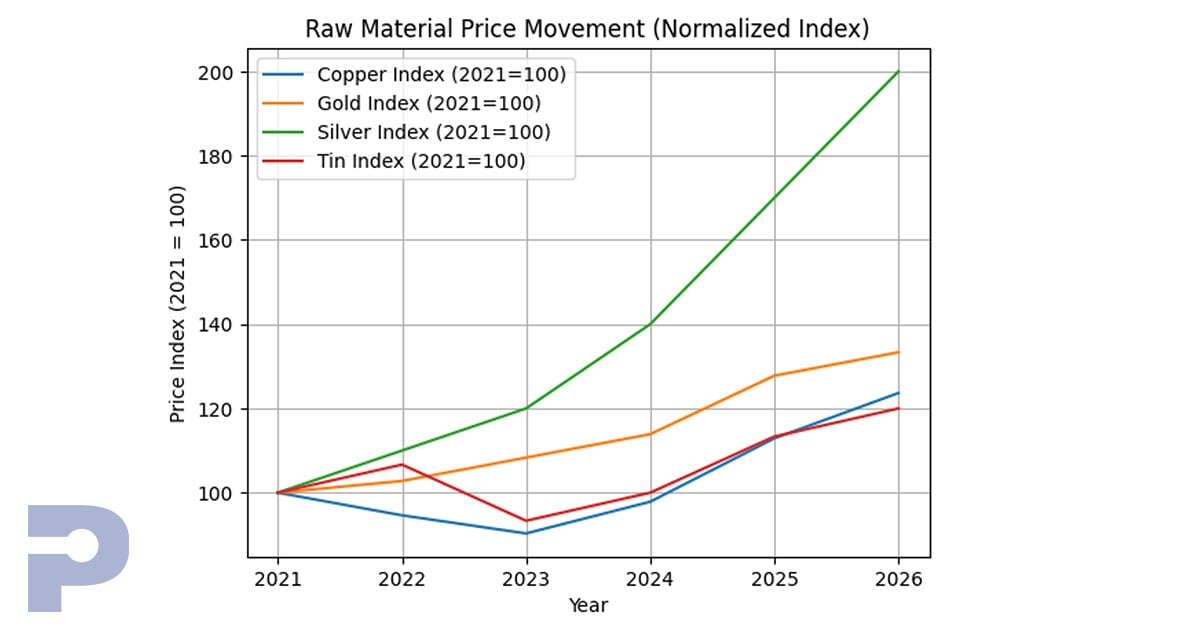 PCB, Flex & PCBA Cost Pressures in 2026: What OEMs Need to Watch